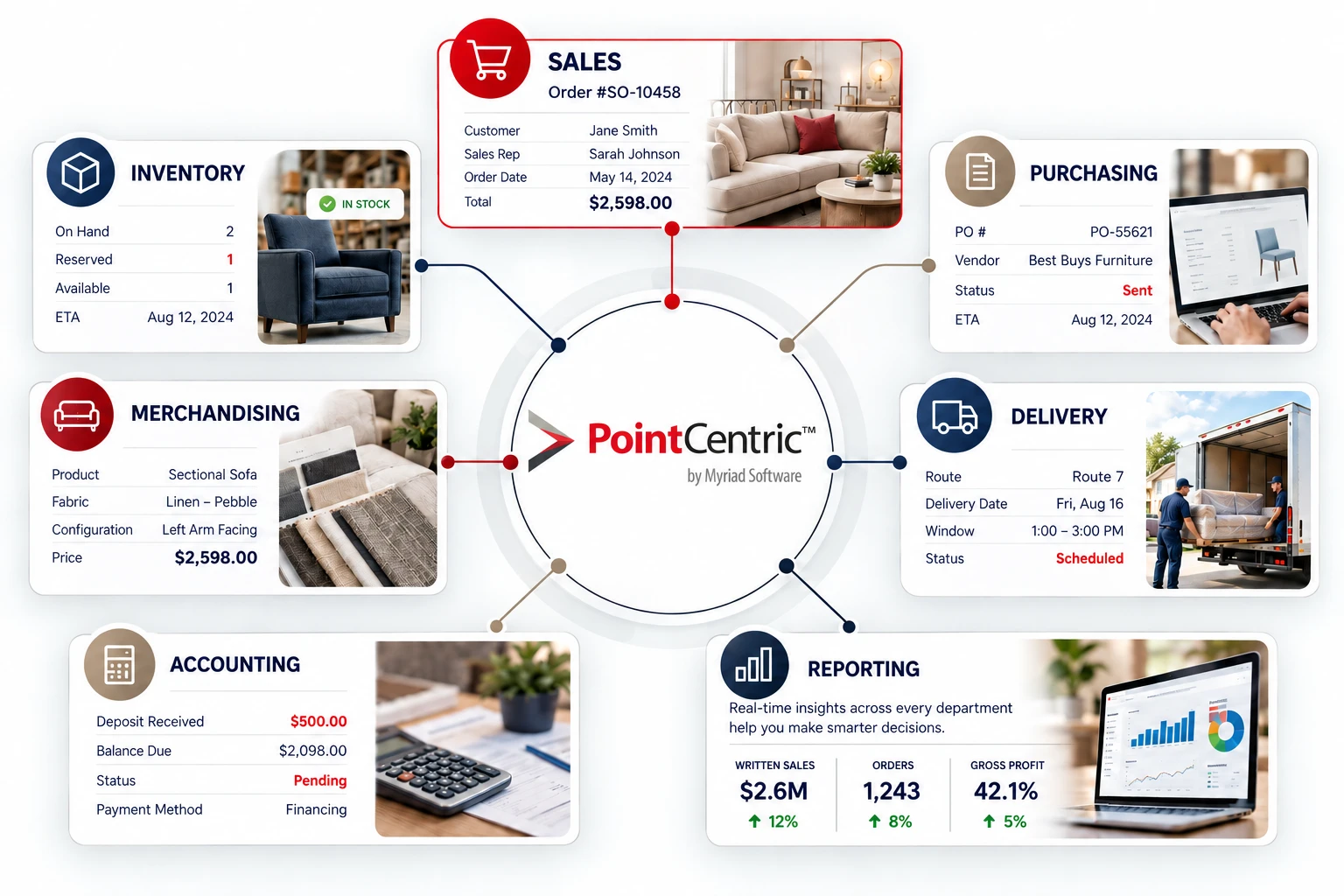 Sales, inventory, purchasing, merchandising, delivery, accounting and reporting all connected to PointCentric