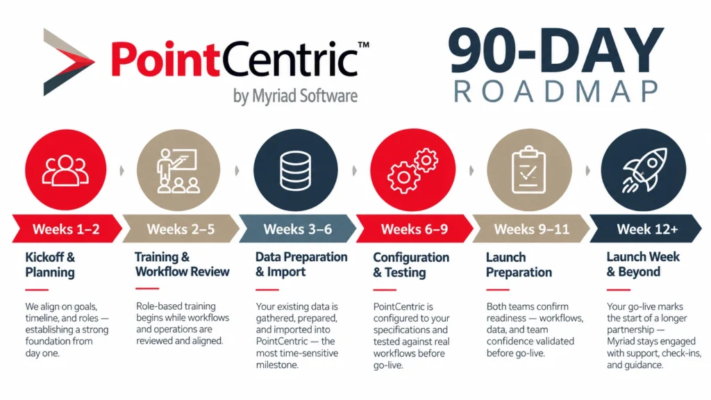 Six-phase PointCentric onboarding roadmap from kickoff to launch week and beyond